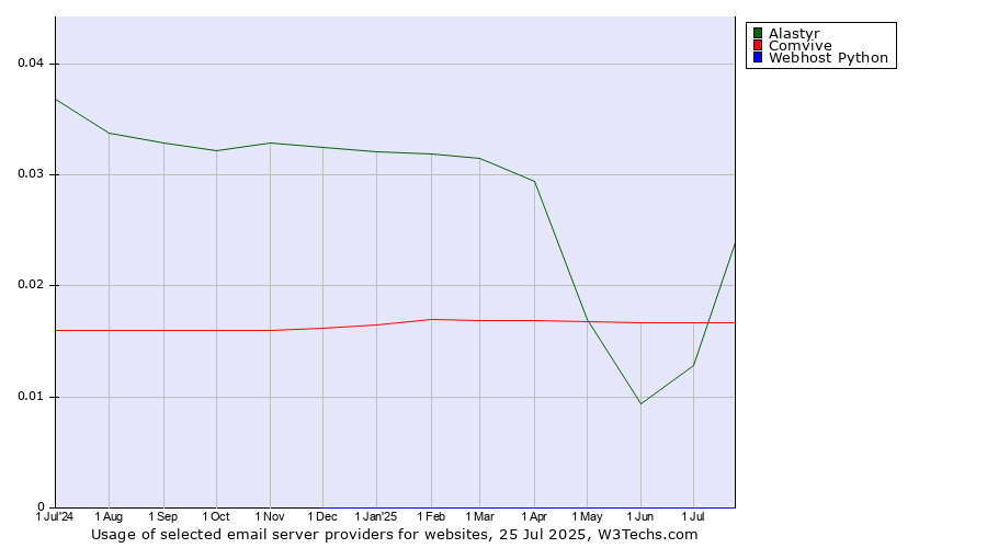 Historical trends in the usage of Comvive vs. Alastyr vs. Webhost Python