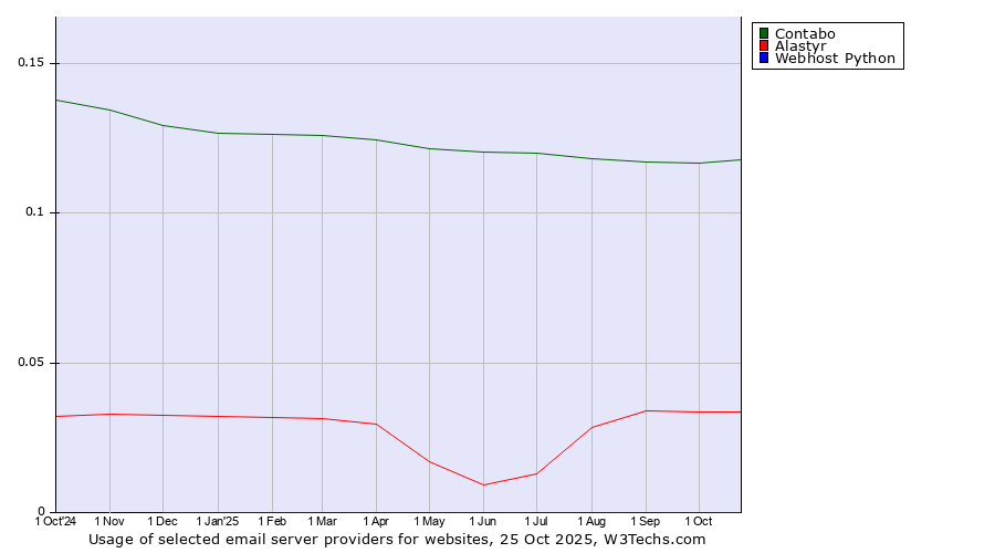Historical trends in the usage of Contabo vs. Alastyr vs. Webhost Python