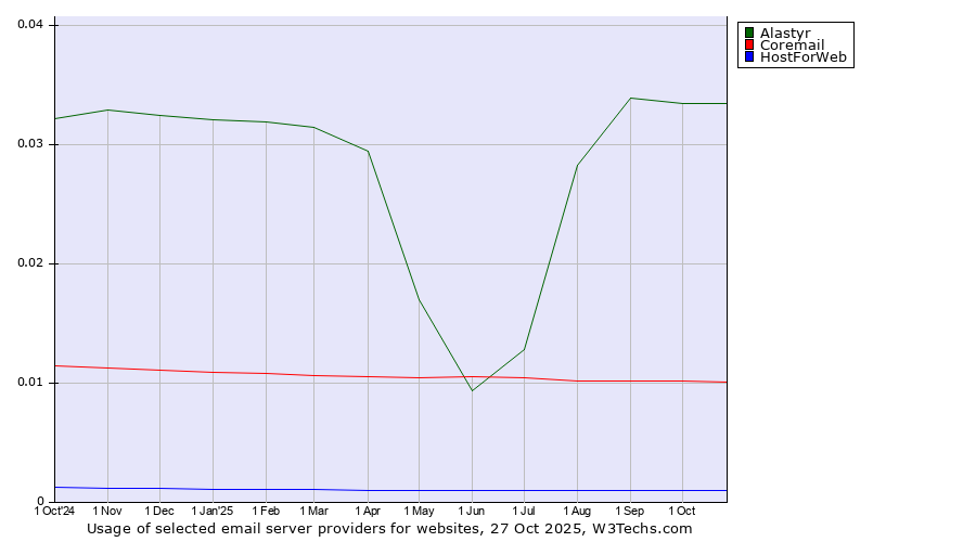 Historical trends in the usage of Alastyr vs. Coremail vs. HostForWeb