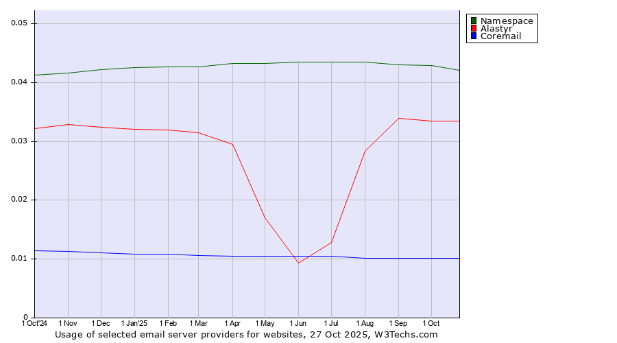 Historical trends in the usage of Namespace vs. Alastyr vs. Coremail