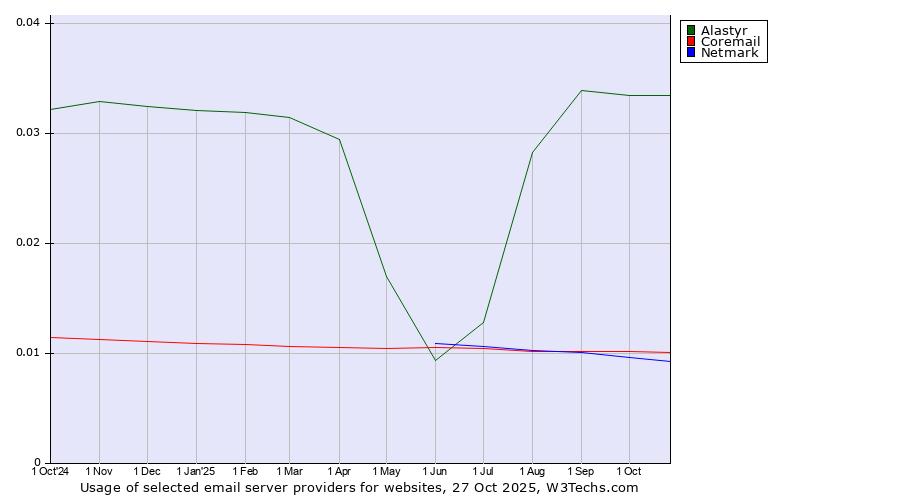 Historical trends in the usage of Alastyr vs. Coremail vs. Netmark