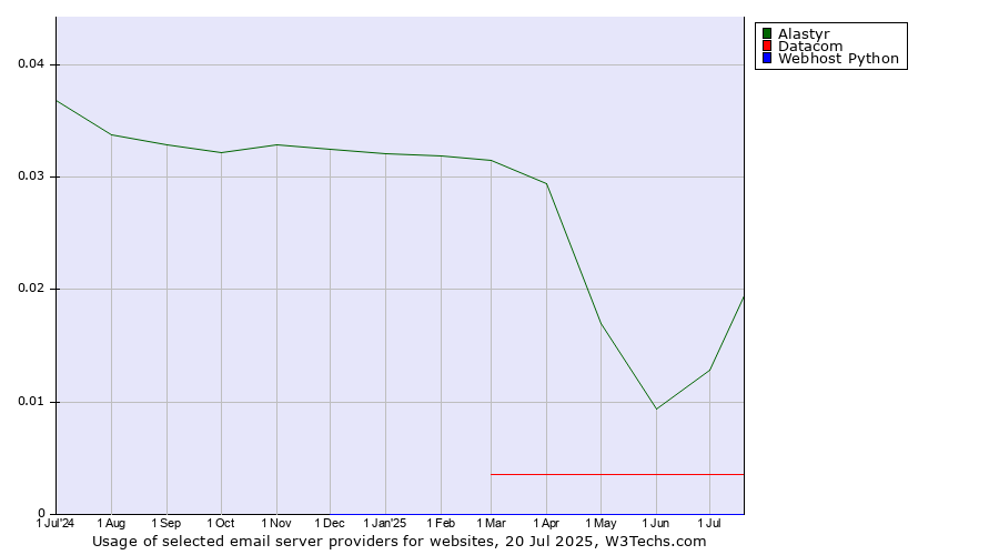Historical trends in the usage of Alastyr vs. Datacom vs. Webhost Python