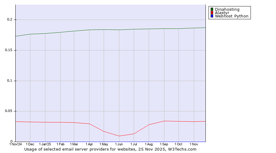 Historical trends in the usage of Dinahosting vs. Alastyr vs. Webhost Python