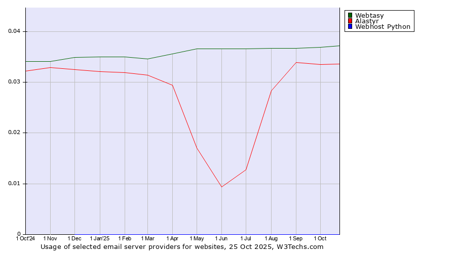 Historical trends in the usage of Webtasy vs. Alastyr vs. Webhost Python