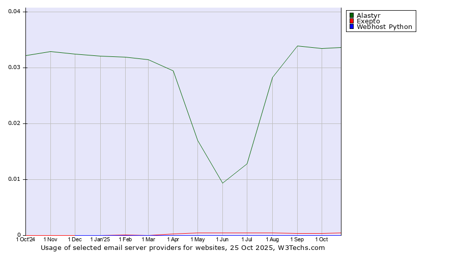 Historical trends in the usage of Alastyr vs. Exepto vs. Webhost Python