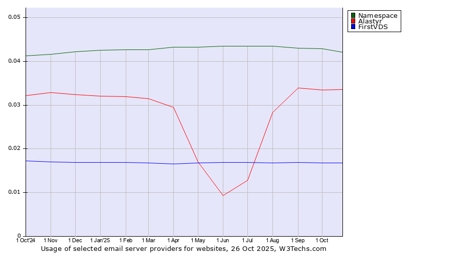 Historical trends in the usage of Namespace vs. Alastyr vs. FirstVDS