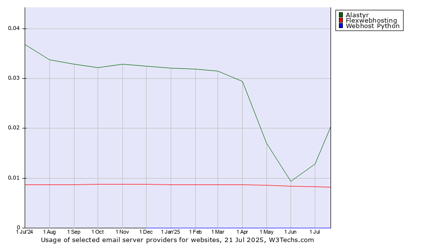 Historical trends in the usage of Alastyr vs. Flexwebhosting vs. Webhost Python