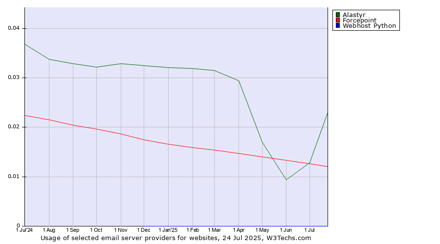 Historical trends in the usage of Forcepoint vs. Alastyr vs. Webhost Python