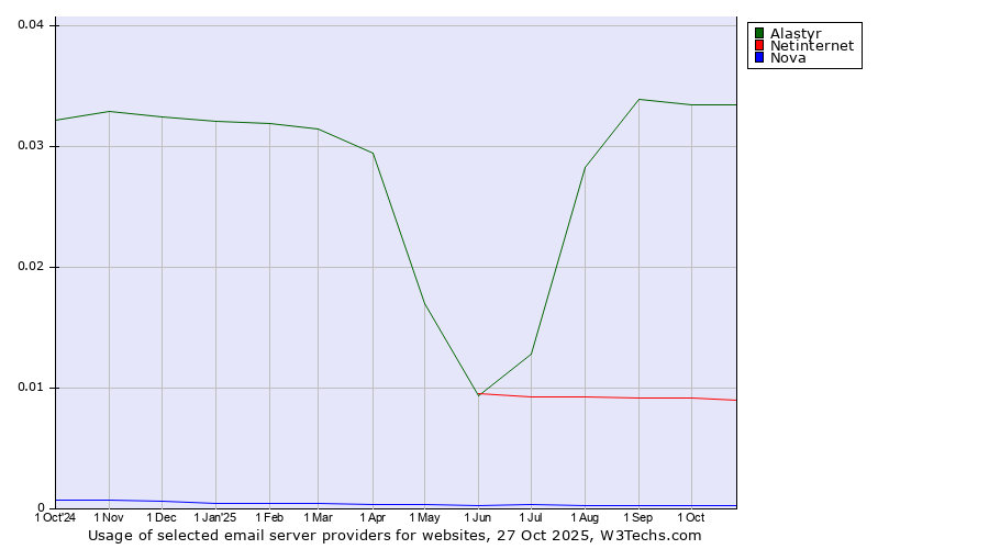 Historical trends in the usage of Alastyr vs. Netinternet vs. Nova