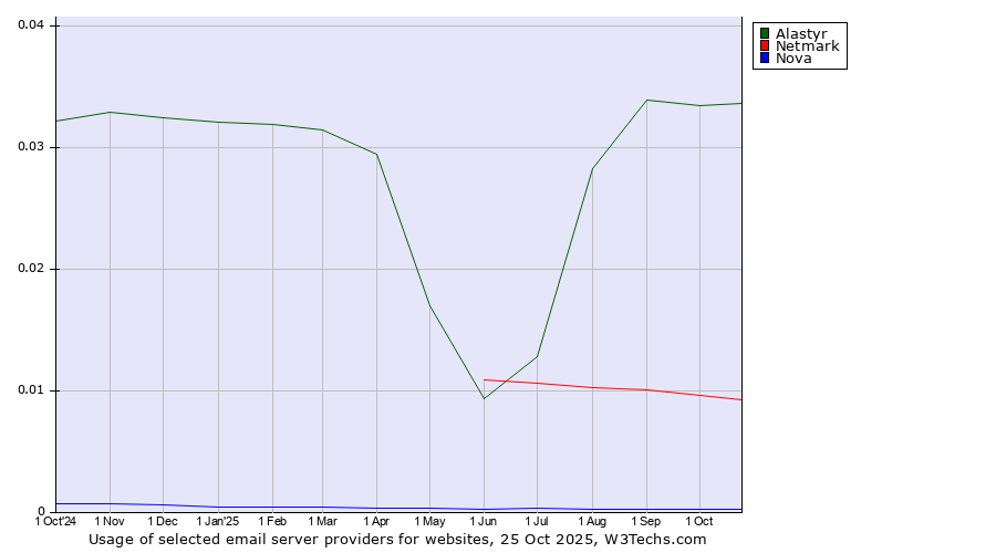 Historical trends in the usage of Alastyr vs. Netmark vs. Nova