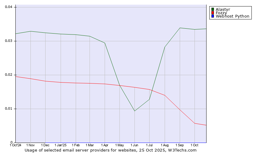 Historical trends in the usage of Alastyr vs. Fozzy vs. Webhost Python