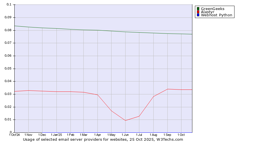 Historical trends in the usage of GreenGeeks vs. Alastyr vs. Webhost Python