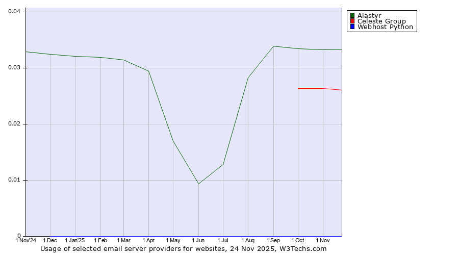 Historical trends in the usage of Alastyr vs. Celeste Group vs. Webhost Python