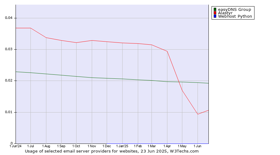 Historical trends in the usage of easyDNS Group vs. Alastyr vs. Webhost Python