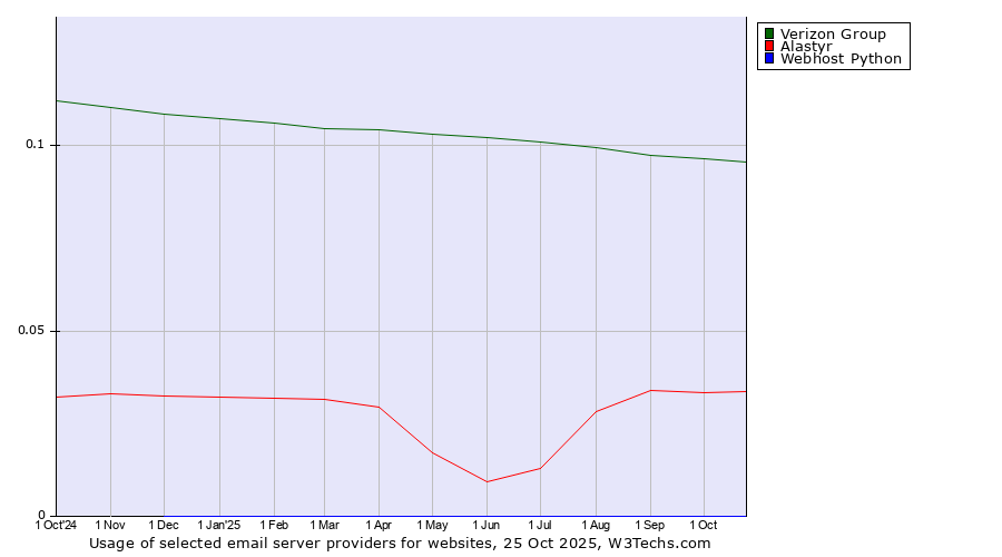 Historical trends in the usage of Verizon Group vs. Alastyr vs. Webhost Python