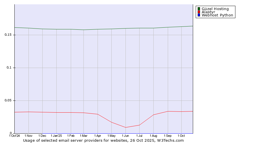 Historical trends in the usage of Güzel Hosting vs. Alastyr vs. Webhost Python