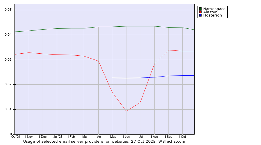 Historical trends in the usage of Namespace vs. Alastyr vs. Hosterion