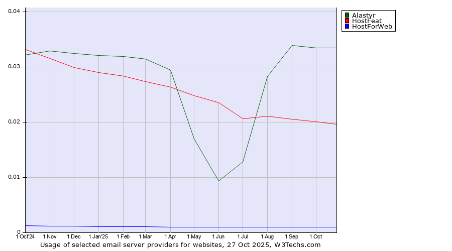 Historical trends in the usage of Alastyr vs. HostFeat vs. HostForWeb