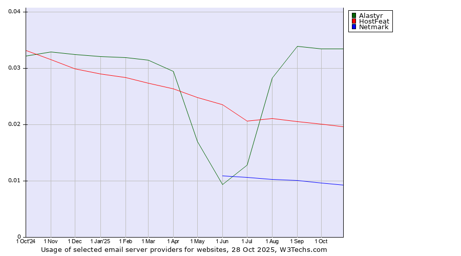 Historical trends in the usage of Alastyr vs. HostFeat vs. Netmark
