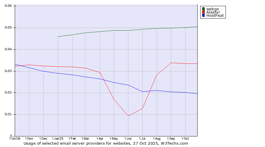 Historical trends in the usage of webgo vs. Alastyr vs. HostFeat