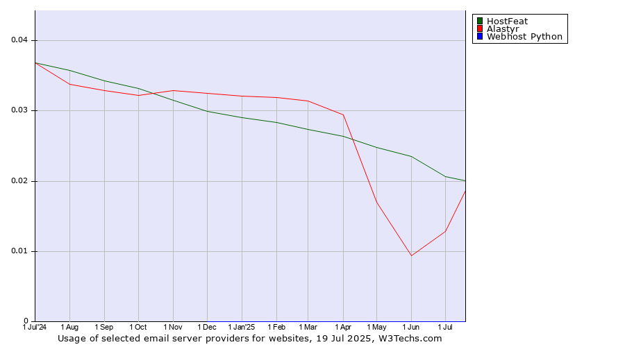 Historical trends in the usage of HostFeat vs. Alastyr vs. Webhost Python