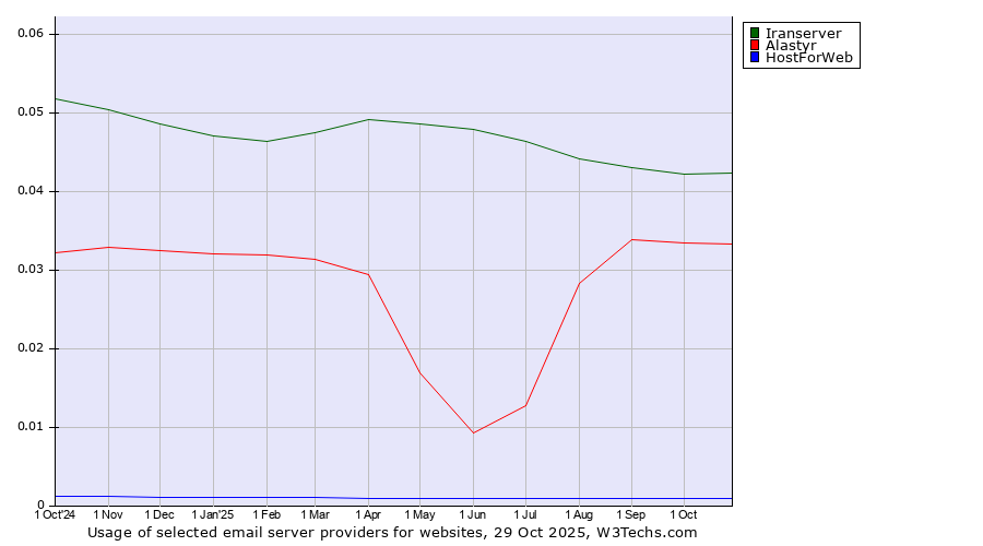 Historical trends in the usage of Iranserver vs. Alastyr vs. HostForWeb