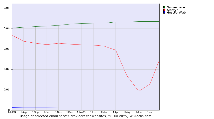 Historical trends in the usage of Namespace vs. Alastyr vs. HostForWeb