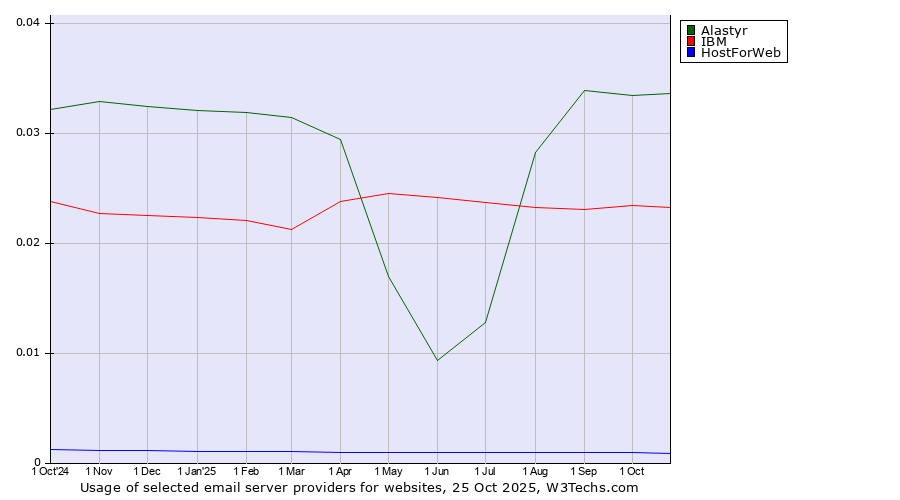 Historical trends in the usage of Alastyr vs. IBM vs. HostForWeb