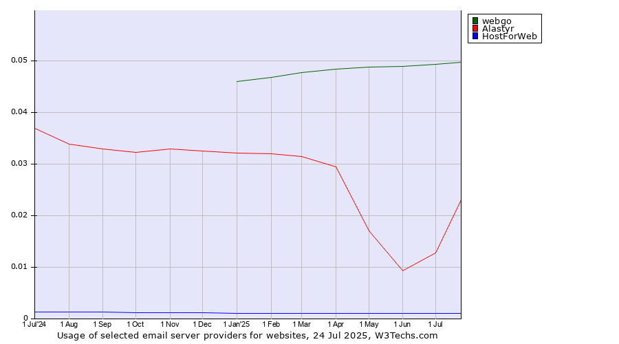 Historical trends in the usage of webgo vs. Alastyr vs. HostForWeb