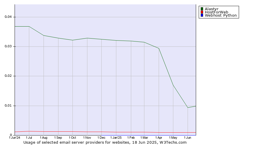Historical trends in the usage of Alastyr vs. HostForWeb vs. Webhost Python