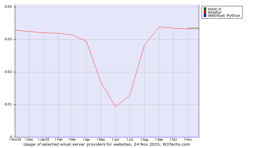 Historical trends in the usage of Host.it vs. Alastyr vs. Webhost Python