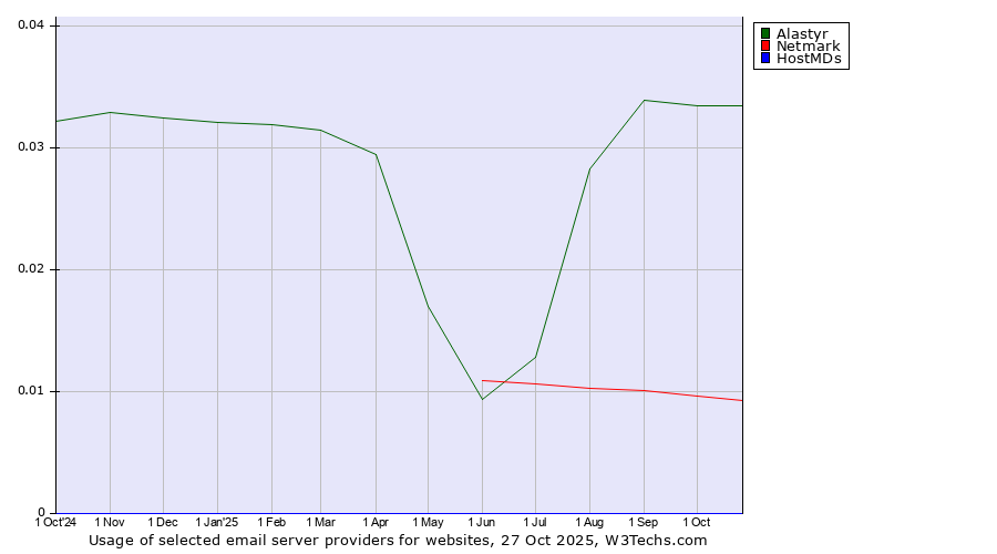 Historical trends in the usage of Alastyr vs. Netmark vs. HostMDs