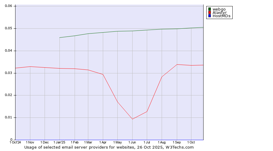Historical trends in the usage of webgo vs. Alastyr vs. HostMDs