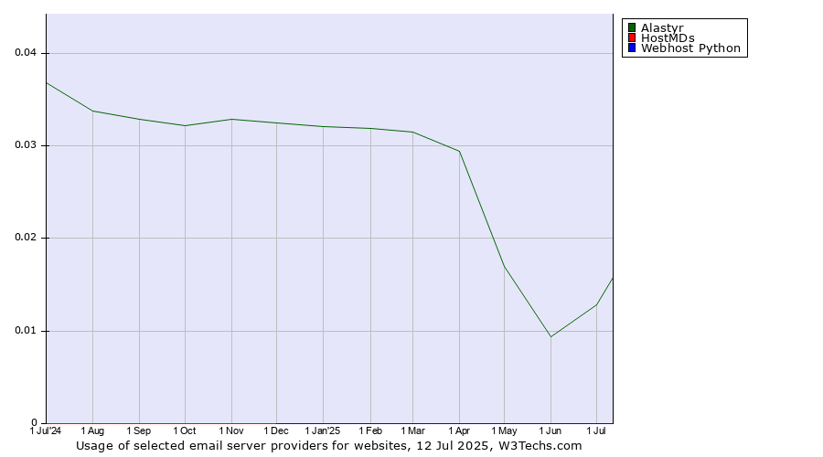 Historical trends in the usage of Alastyr vs. HostMDs vs. Webhost Python