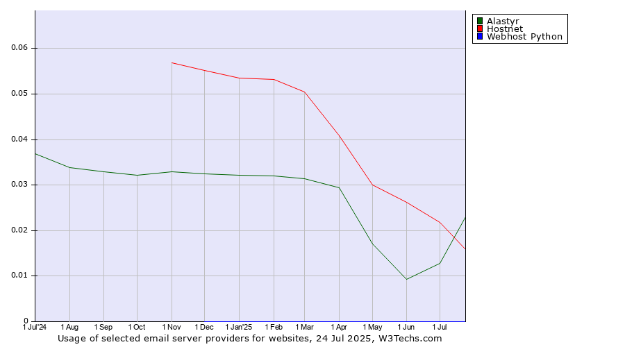 Historical trends in the usage of Hostnet vs. Alastyr vs. Webhost Python