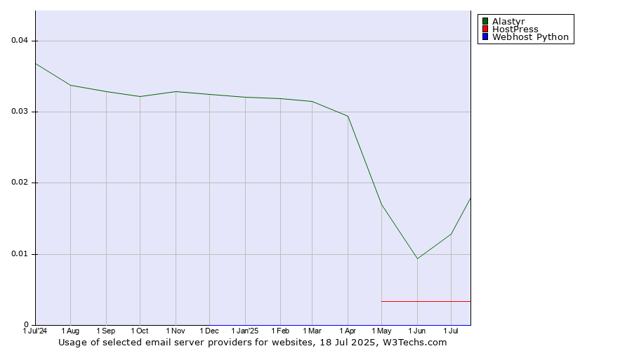 Historical trends in the usage of Alastyr vs. HostPress vs. Webhost Python