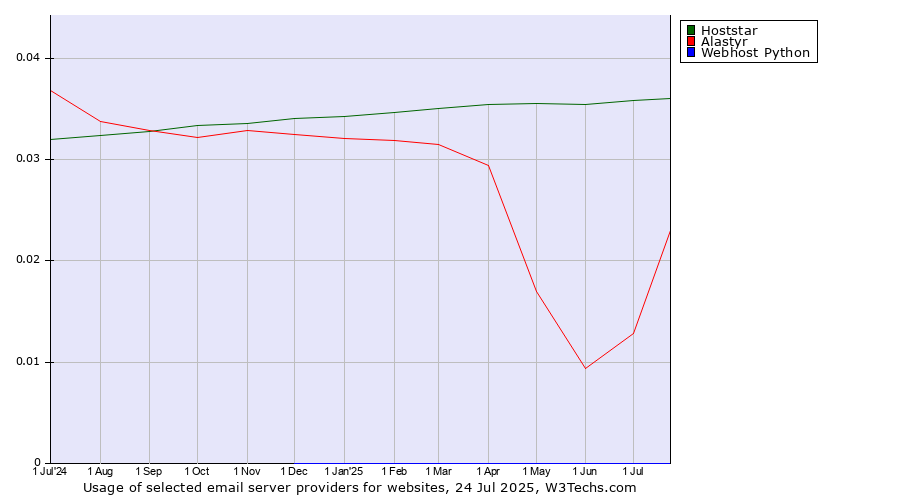 Historical trends in the usage of Hoststar vs. Alastyr vs. Webhost Python