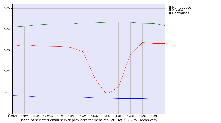 Historical trends in the usage of Namespace vs. Alastyr vs. Hostwinds