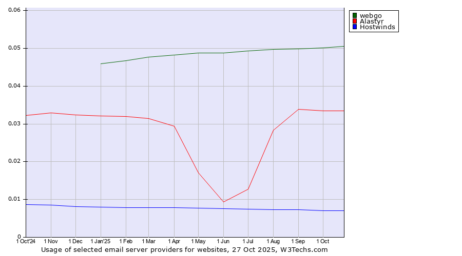 Historical trends in the usage of webgo vs. Alastyr vs. Hostwinds