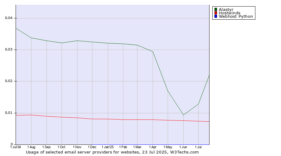 Historical trends in the usage of Alastyr vs. Hostwinds vs. Webhost Python