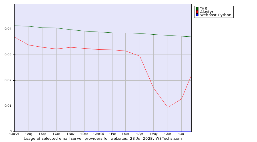 Historical trends in the usage of IHS vs. Alastyr vs. Webhost Python