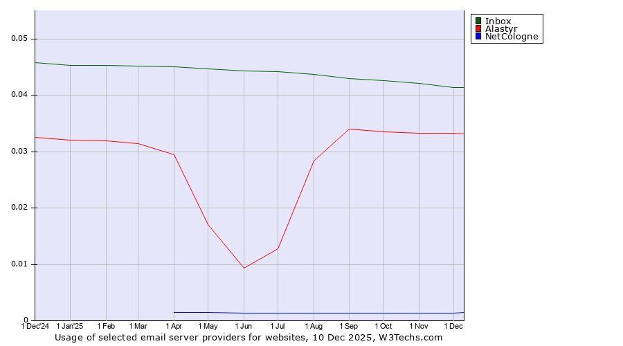 Historical trends in the usage of Inbox vs. Alastyr vs. NetCologne