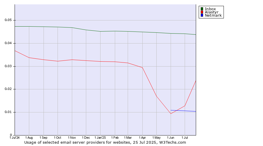 Historical trends in the usage of Inbox vs. Alastyr vs. Netmark