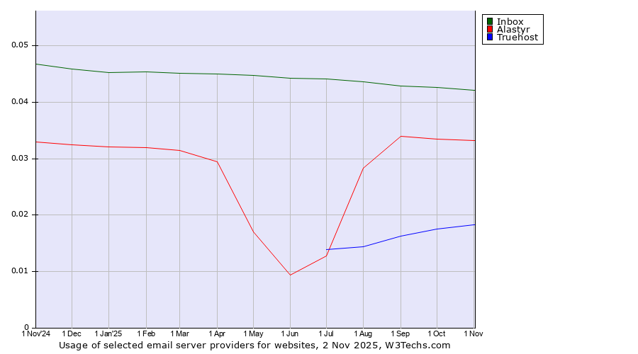 Historical trends in the usage of Inbox vs. Alastyr vs. Truehost