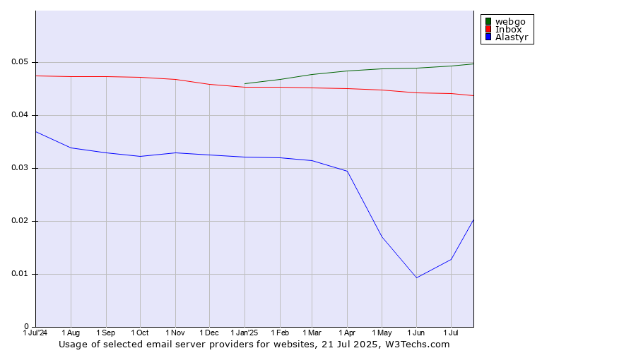 Historical trends in the usage of webgo vs. Inbox vs. Alastyr