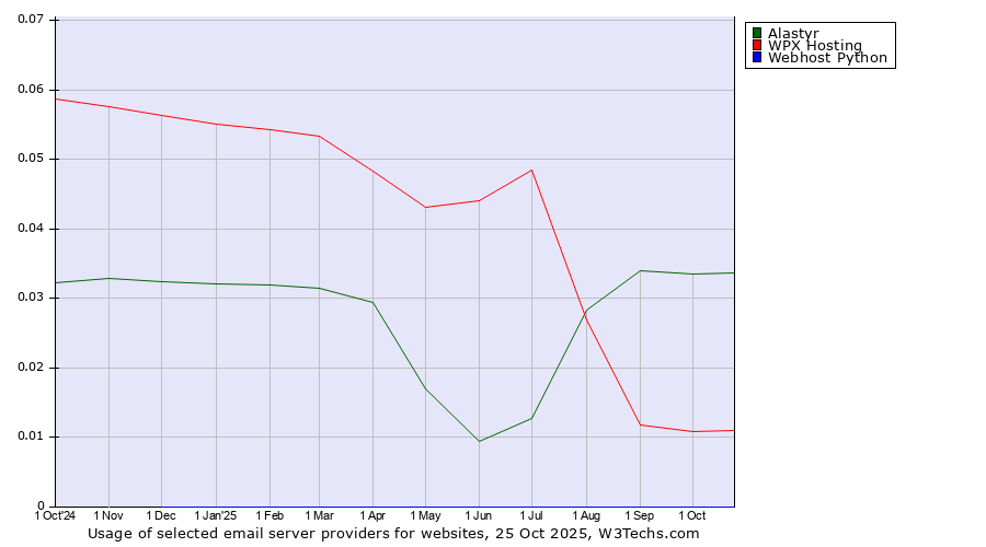 Historical trends in the usage of Alastyr vs. WPX Hosting vs. Webhost Python