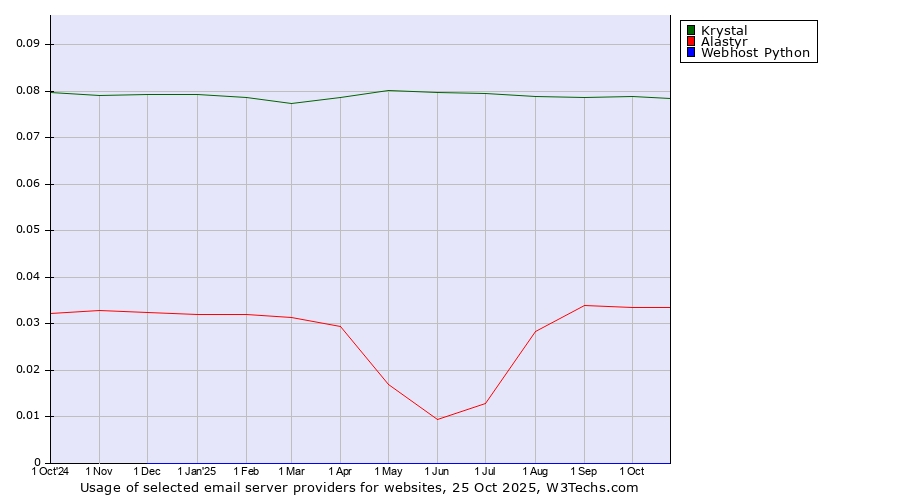 Historical trends in the usage of Krystal vs. Alastyr vs. Webhost Python
