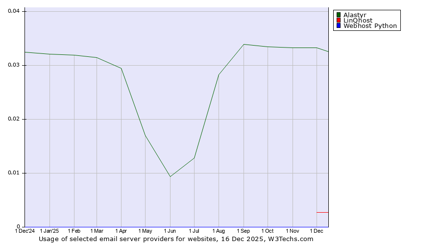 Historical trends in the usage of Alastyr vs. LinQhost vs. Webhost Python