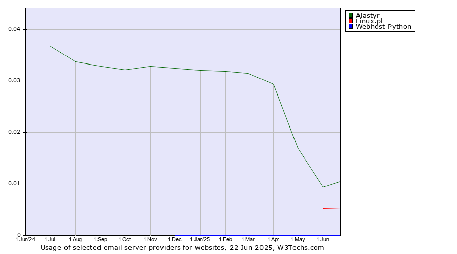 Historical trends in the usage of Alastyr vs. Linux.pl vs. Webhost Python
