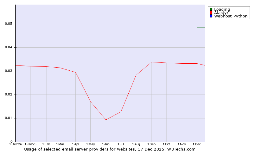 Historical trends in the usage of Loading vs. Alastyr vs. Webhost Python